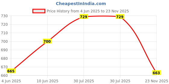 amazon.in Rock Paper Scissors Premium Flare Gym Pants High-Waisted, Sweat-Wicking, Athletic Fit Wide Leg Gym Tights for Working Out, Pilates,Yoga, Fitness & Training rock paper scissors Price History Graph from 4 Jun 2025 to 23 Nov 2025