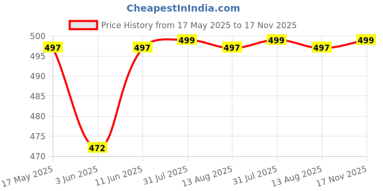 amazon.in rock paper scissors Premium Gym wear/Active Wear Tights Gym Cycling Tights Womens Tights Strechable Leggings Yoga Pants Gym Tight rock paper scissors Price History Graph from 17 May 2025 to 17 Nov 2025