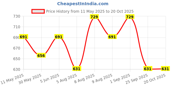 amazon.in rock paper scissors Premium Gym wear/Active Wear Tights Strechable Leggings Yoga Pants Gym Tight Abstract Print rock paper scissors Price History Graph from 11 May 2025 to 20 Oct 2025