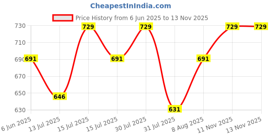 amazon.in rock paper scissors Premium Gym wear/Active Wear Tights Strechable Leggings Yoga Pants Gym Tight Abstract Print rock paper scissors Price History Graph from 6 Jun 2025 to 13 Nov 2025