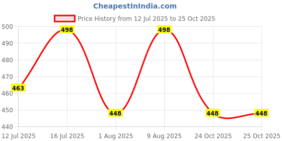 amazon.in rock paper scissors Premium Seamless Non-Padded Slip On Sports Bra Low Impact Workout Black Bras Activewear Sports Bra rock paper scissors Price History Graph from 12 Jul 2025 to 25 Oct 2025