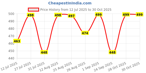 amazon.in Rock Paper Scissors Premium Seamless Non-Padded Slip On Sports Bra Low Impact Workout Black Bras Activewear Sports Bra rock paper scissors Price History Graph from 12 Jul 2025 to 30 Oct 2025