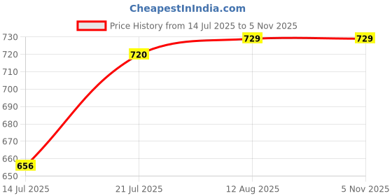 amazon.in rock paper scissors Premium Two White Strip Gym Tights High-Waisted, Sweat-Wicking, Athletic Fit Gym Tights for Working Out, Pilates,Yoga, Fitness & Training rock paper scissors Price History Graph from 14 Jul 2025 to 3 Nov 2025