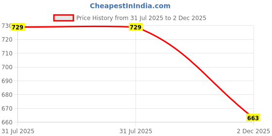 amazon.in Rock Paper Scissors Premium Two White Strip Gym Tights High-Waisted, Sweat-Wicking, Athletic Fit Gym Tights for Working Out, Pilates,Yoga, Fitness & Training rock paper scissors Price History Graph from 31 Jul 2025 to 2 Dec 2025