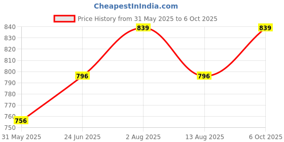 amazon.in rock paper scissors Printed Night Suit Set Top and Shorts Set rock paper scissors Price History Graph from 31 May 2025 to 6 Oct 2025
