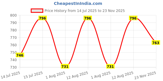 amazon.in rock paper scissors Printed Womens Night Suit Set | Top and Shorts Set rock paper scissors Price History Graph from 14 Jul 2025 to 23 Nov 2025