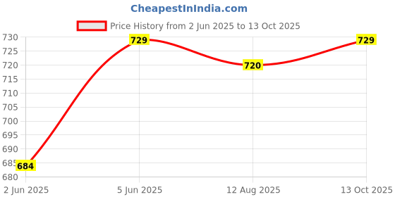 amazon.in rock paper scissors Women Gym Tights with Breathable mesh - High-Waisted, Moisture-Wicking, Leggings for Working Out & Running Four-Way Stretch Tights for Yoga, Fitness & Training rock paper scissors Price History Graph from 2 Jun 2025 to 13 Oct 2025