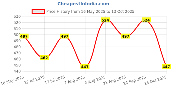 amazon.in rock paper scissors Women Polyester Seamless Bra rock paper scissors Price History Graph from 16 May 2025 to 13 Oct 2025