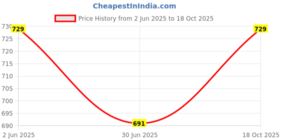 amazon.in rock paper scissors Women’s Cotton Joggers – Soft & Breathable Sweatpants with Pockets – Casual, Lounge & Activewear rock paper scissors Price History Graph from 2 Jun 2025 to 18 Oct 2025