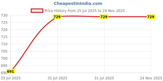 amazon.in rock paper scissors Women’s Cotton Joggers – Soft & Breathable Sweatpants with Pockets – Casual, Lounge & Activewear rock paper scissors Price History Graph from 25 Jul 2025 to 24 Nov 2025