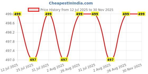 amazon.in rock paper scissors Womens Halter Neck Crop Tank Top Stylish Tops rock paper scissors Price History Graph from 12 Jul 2025 to 30 Nov 2025
