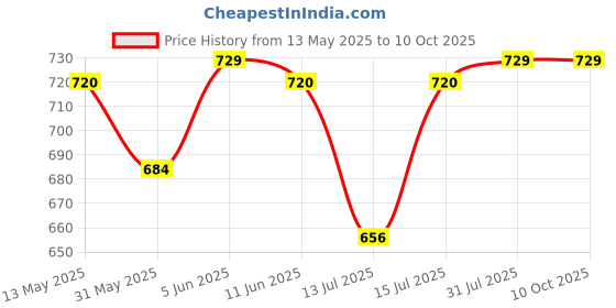 amazon.in rock paper scissors Women's High-Waisted Gym Tights -Stylish 1-Strip & Designer Hem Stitching Moisture-Wicking, Leggings for Working Out & Running, Four-Way Stretch Tights for Yoga, Fitness & Training rock paper scissors Price History Graph from 13 May 2025 to 10 Oct 2025