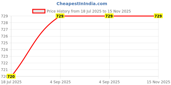 amazon.in rock paper scissors Women's High-Waisted Gym Tights -Stylish 1-Strip & Designer Hem Stitching Moisture-Wicking, Leggings for Working Out & Running, Four-Way Stretch Tights for Yoga, Fitness & Training rock paper scissors Price History Graph from 18 Jul 2025 to 15 Nov 2025