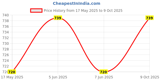 amazon.in rock paper scissors Women's High-Waisted Gym Tights -Stylish 1-Strip & Designer Hem Stitching Moisture-Wicking, Leggings for Working Out & Running, Four-Way Stretch Tights for Yoga, Fitness & Training rock paper scissors Price History Graph from 17 May 2025 to 9 Oct 2025