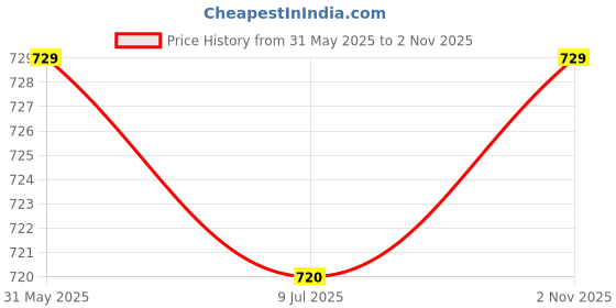 amazon.in rock paper scissors Women's High-Waisted Gym Tights -Stylish 1-Strip & Designer Hem Stitching Moisture-Wicking, Leggings for Working Out & Running, Four-Way Stretch Tights for Yoga, Fitness & Training rock paper scissors Price History Graph from 31 May 2025 to 2 Nov 2025