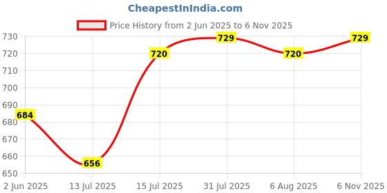 amazon.in rock paper scissors Women's High-Waisted Gym Tights -Stylish 1-Strip & Designer Hem Stitching Moisture-Wicking, Leggings for Working Out & Running, Four-Way Stretch Tights for Yoga, Fitness & Training rock paper scissors Price History Graph from 2 Jun 2025 to 6 Nov 2025