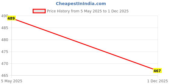 amazon.in Rock Paper Scissors Women's Regular Fit Tank Top rock paper scissors Price History Graph from 5 May 2025 to 1 Dec 2025