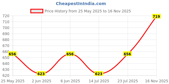 amazon.in rock paper scissors Women's Skinny Tights rock paper scissors Price History Graph from 25 May 2025 to 16 Nov 2025