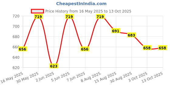 amazon.in rock paper scissors Women's Skinny Tights rock paper scissors Price History Graph from 16 May 2025 to 13 Oct 2025