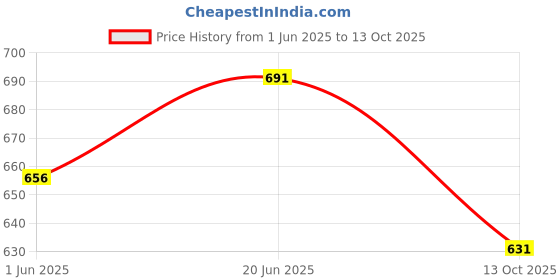 amazon.in rock paper scissors Women's Skinny Tights rock paper scissors Price History Graph from 1 Jun 2025 to 13 Oct 2025