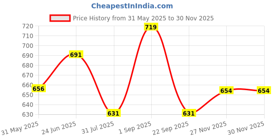 amazon.in rock paper scissors Women's Skinny Tights rock paper scissors Price History Graph from 31 May 2025 to 27 Nov 2025