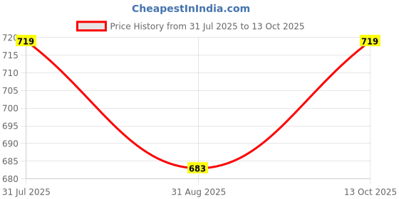 amazon.in rock paper scissors Women's Slim Fit Polyester Blend rock paper scissors Price History Graph from 31 Jul 2025 to 13 Oct 2025