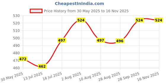 amazon.in rock paper scissors Women's Stretch Fit Leggings rock paper scissors Price History Graph from 30 May 2025 to 15 Nov 2025