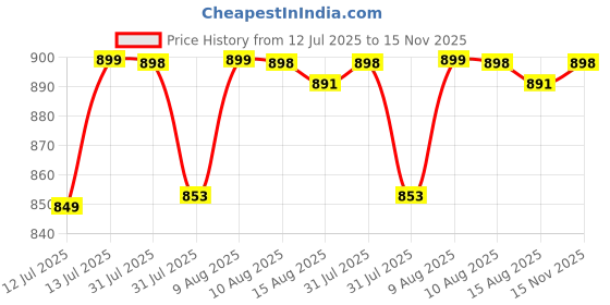 amazon.in Rock Tawa Dosa Tawa 12 Inch Pre-Seasoned Cast Iron with Free Wooden Spatula and Silicon grip cover rock tawa Price History Graph from 12 Jul 2025 to 15 Nov 2025