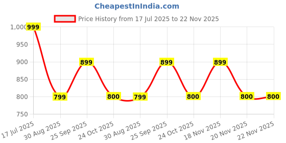 amazon.in ROCKBROS Bike Repair Kits 16 In 1 Multi-Function Bike Tool Kits Portable Foldable Bike Multitool Cycling Tool Kit Bike Tool Allen Wrench Tire Levers Price History Graph from 17 Jul 2025 to 22 Nov 2025