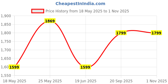 amazon.in ROCKBROS Mountain Bike Pedals Flat MTB Pedals Nylon Fiber Bicycle Platform Pedals for Road Mountain BMX MTB Bikes Black Price History Graph from 18 May 2025 to 31 Oct 2025