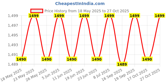 amazon.in ROCKBROS Photochromic Sports Sunglasses for Men Women Cycling UV Protection Price History Graph from 18 May 2025 to 27 Oct 2025