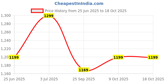 amazon.in campus ROCKEE Men's Slip-On Walking Shoes campus Price History Graph from 25 Jun 2025 to 17 Oct 2025