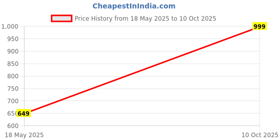 amazon.in ROCKER Rock your life ROCKER RSP-13 Wireless Bluetooth Speaker With Deep Bass | Portable 8W Speaker, TF Card, FM Radio, USB/AUX, 1200Mah Battery – Superb Sound Quality (Blue) Price History Graph from 18 May 2025 to 10 Oct 2025