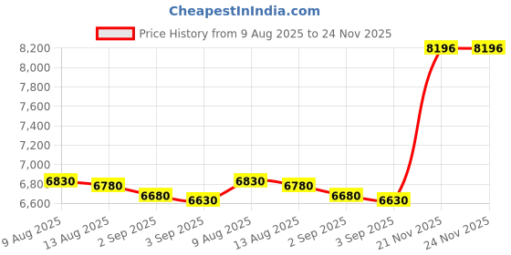 amazon.in rocket dog Women's Jazzin Spot Me Cotton rocket dog Price History Graph from 9 Aug 2025 to 23 Nov 2025