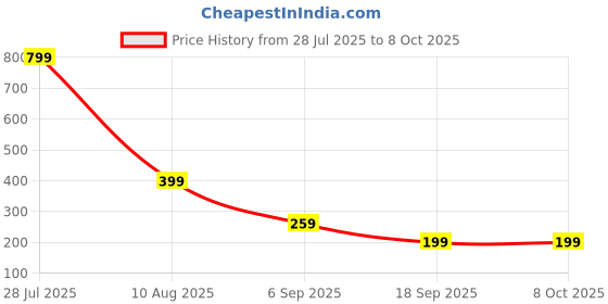 amazon.in Rocket for Lego, Spaceship Toy, Space Shuttle Rocket Building Kit, Funny Creative Educational Toy for Boys and Girls Aged 7-12, Ideal for Space Exploration Simulation(107Pcs) Price History Graph from 28 Jul 2025 to 7 Oct 2025
