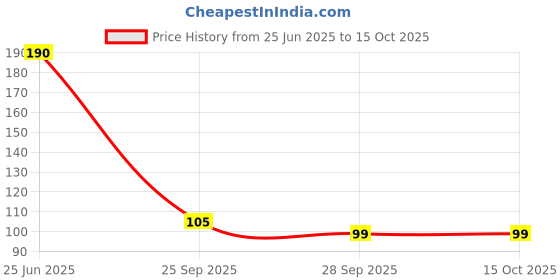 amazon.in Rockin', Roller, Adhesive Roller, Mess Free For Scrapbooking, Crafting, Card making, Gift wrapping | More Fun, No Mess | Easy to use adhesive Price History Graph from 25 Jun 2025 to 14 Oct 2025