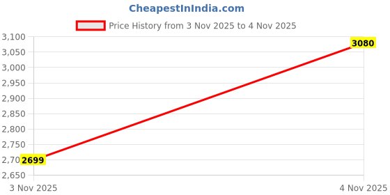 amazon.in rock.it Female Jacket rock.it Price History Graph from 5 Sep 2025 to 3 Nov 2025