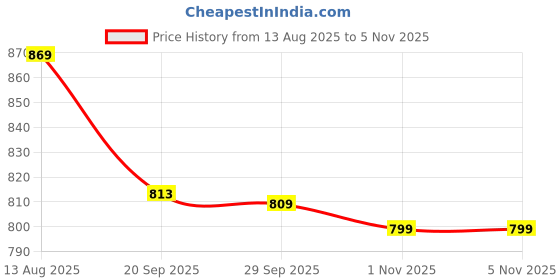 amazon.in rock.it from House of Monte Carlo Blue Solid Regular Fit Short rock.it Price History Graph from 13 Aug 2025 to 3 Nov 2025
