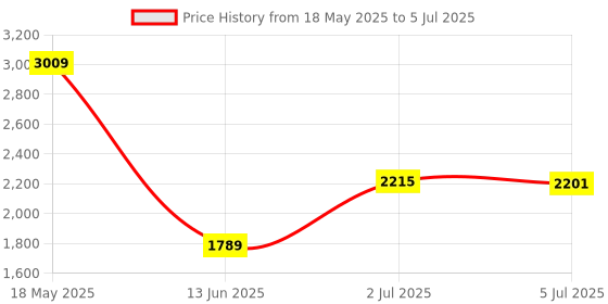 amazon.in rock.it Rockit from House of Monte Carlo Mens Printed Hooded Neck Full Sleeve Tracksuit (2240102458) rock.it Price History Graph from 18 May 2025 to 5 Jul 2025