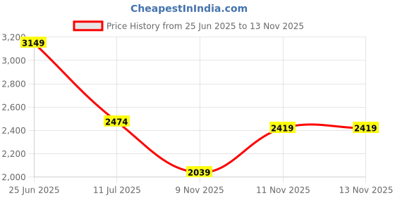 amazon.in rock.it from House of Monte Carlo Mens Printed Hooded neck Full Sleeve Tracksuit (2240102504) rock.it Price History Graph from 25 Jun 2025 to 12 Nov 2025