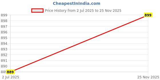 amazon.in Rockit from House of Monte Carlo Mens Solid Cotton Blend Regular Fit Trackpant (2240102051) monte carlo Price History Graph from 2 Jul 2025 to 25 Nov 2025