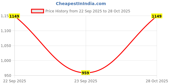 amazon.in rock.it from House of Monte Carlo Mens Solid Lower (2240102464) rock.it Price History Graph from 22 Sep 2025 to 28 Oct 2025