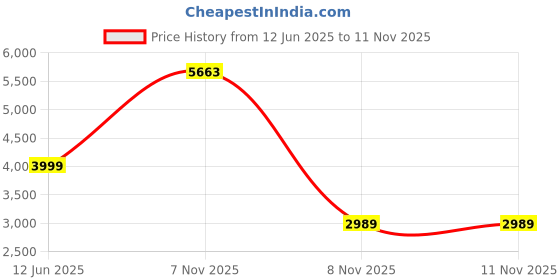 amazon.in rock.it from House of Monte Carlo Mens Solid Mock Neck Full Sleeve Jacket (2240102490) rock.it Price History Graph from 12 Jun 2025 to 8 Nov 2025
