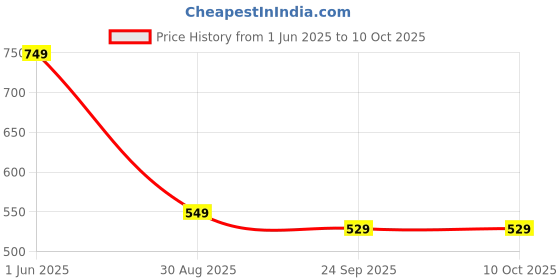 amazon.in rock.it Rockit from House of Monte Carlo Mens Solid Round Neck Sleeveless T-Shirt(2240101923) rock.it Price History Graph from 1 Jun 2025 to 9 Oct 2025