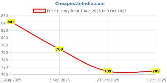 amazon.in rock.it Rockit from House of Monte Carlo Mens Solid Smart Fit Short (2240101973) rock.it Price History Graph from 1 Aug 2025 to 4 Oct 2025