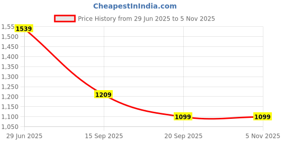 amazon.in rock.it from House of Monte Carlo Mens White Self Design Round Neck Full Sleeve Pullover rock.it Price History Graph from 29 Jun 2025 to 5 Nov 2025