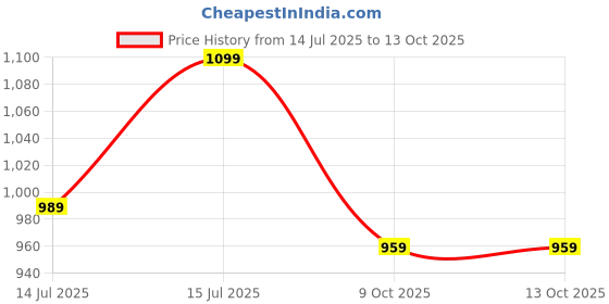 amazon.in rock.it from house of Monte Carlo Solid Yellow Collar Neck Full Sleeves Sweatshirt for Womens rock.it Price History Graph from 14 Jul 2025 to 13 Oct 2025
