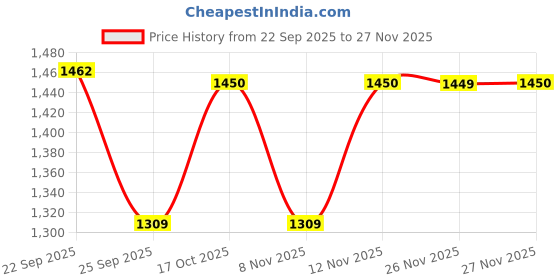 amazon.in rock.it Rockit from House of Monte Carlo Womens Grey Solid Turtle Neck Full Sleeve Sweatshirt (2240102619) rock.it Price History Graph from 22 Sep 2025 to 26 Nov 2025