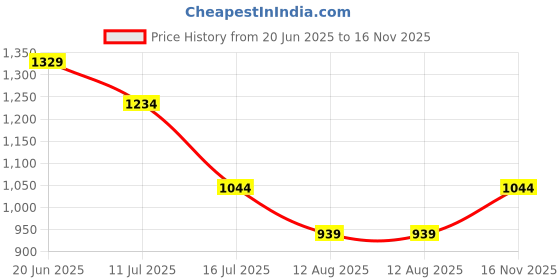 amazon.in rock.it Rockit from House of Monte Carlo Womens Printed Round Neck Full Sleeve Sweatshirt (2240102602) rock.it Price History Graph from 20 Jun 2025 to 16 Nov 2025