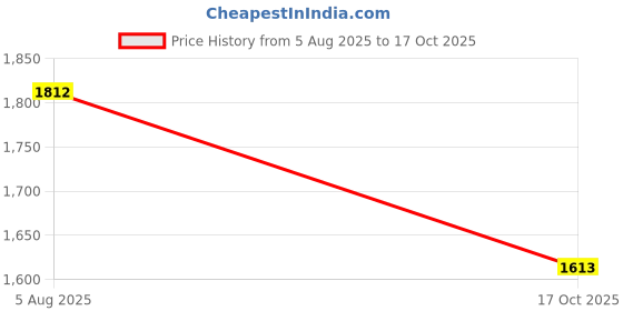 amazon.in rock.it Rockit From House of Monte Carlo Womens Printed Round Neck Full Sleeve Tracksuit (2230101728) rock.it Price History Graph from 5 Aug 2025 to 17 Oct 2025